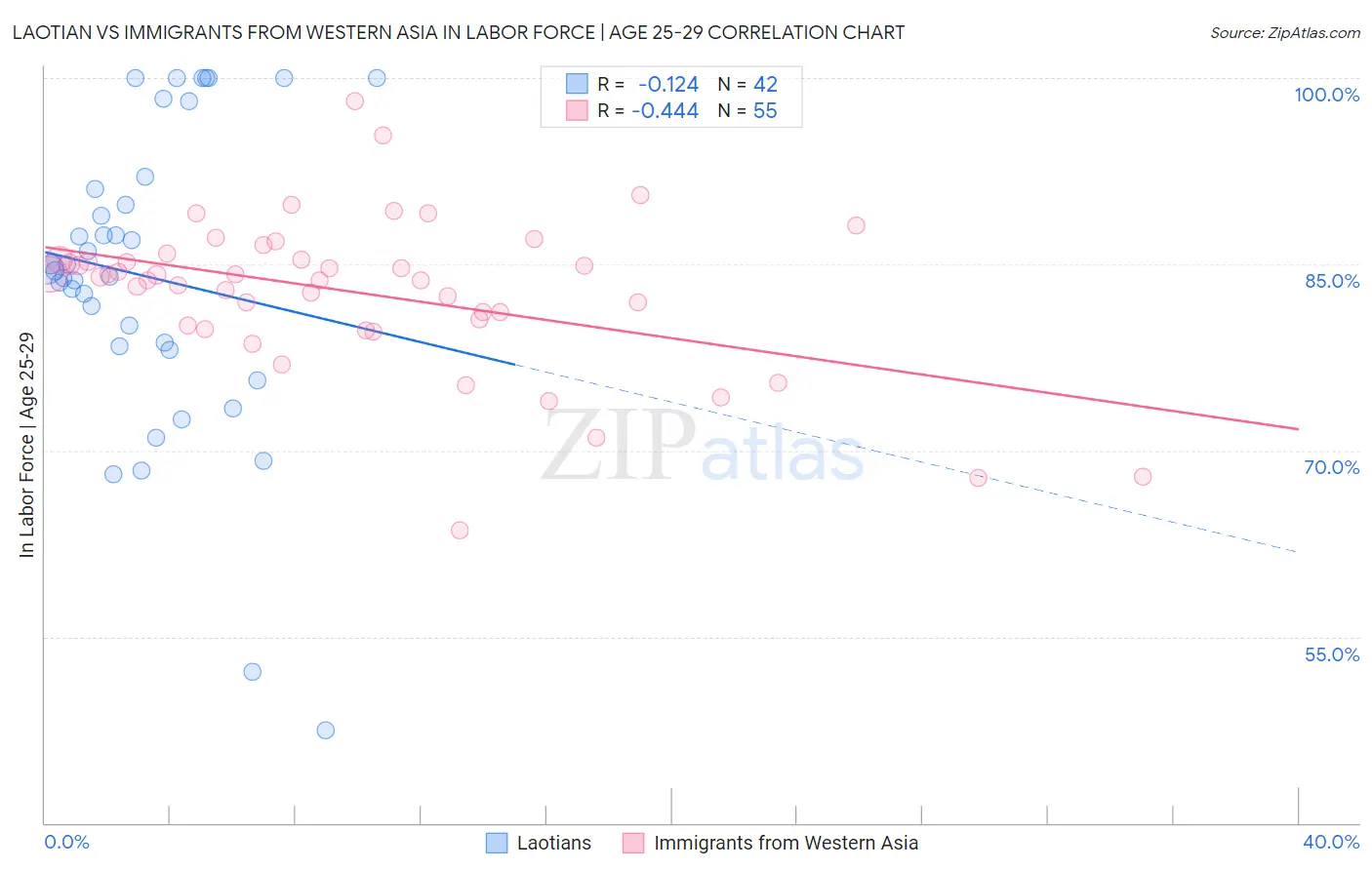 Laotian vs Immigrants from Western Asia In Labor Force | Age 25-29