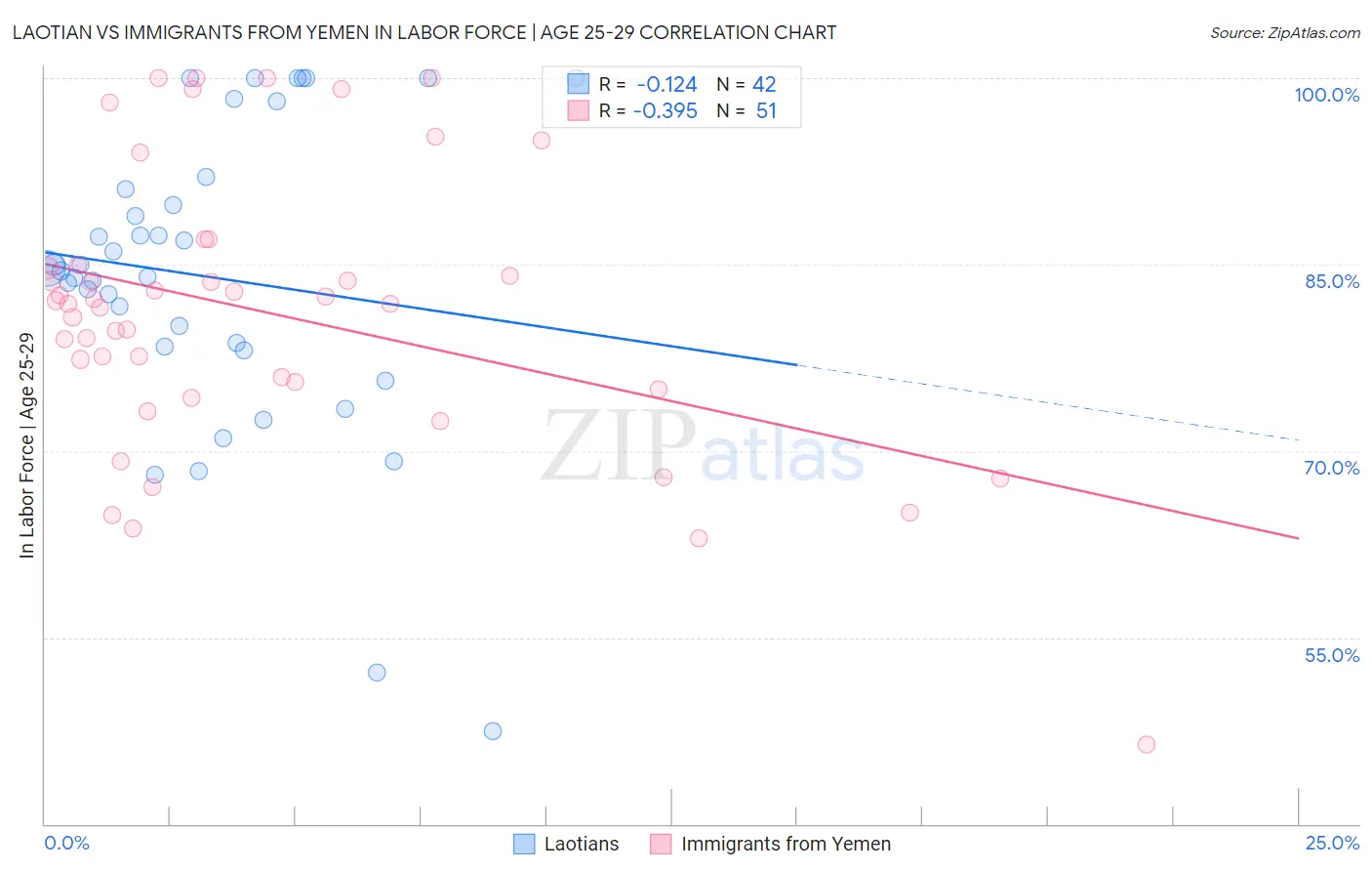 Laotian vs Immigrants from Yemen In Labor Force | Age 25-29