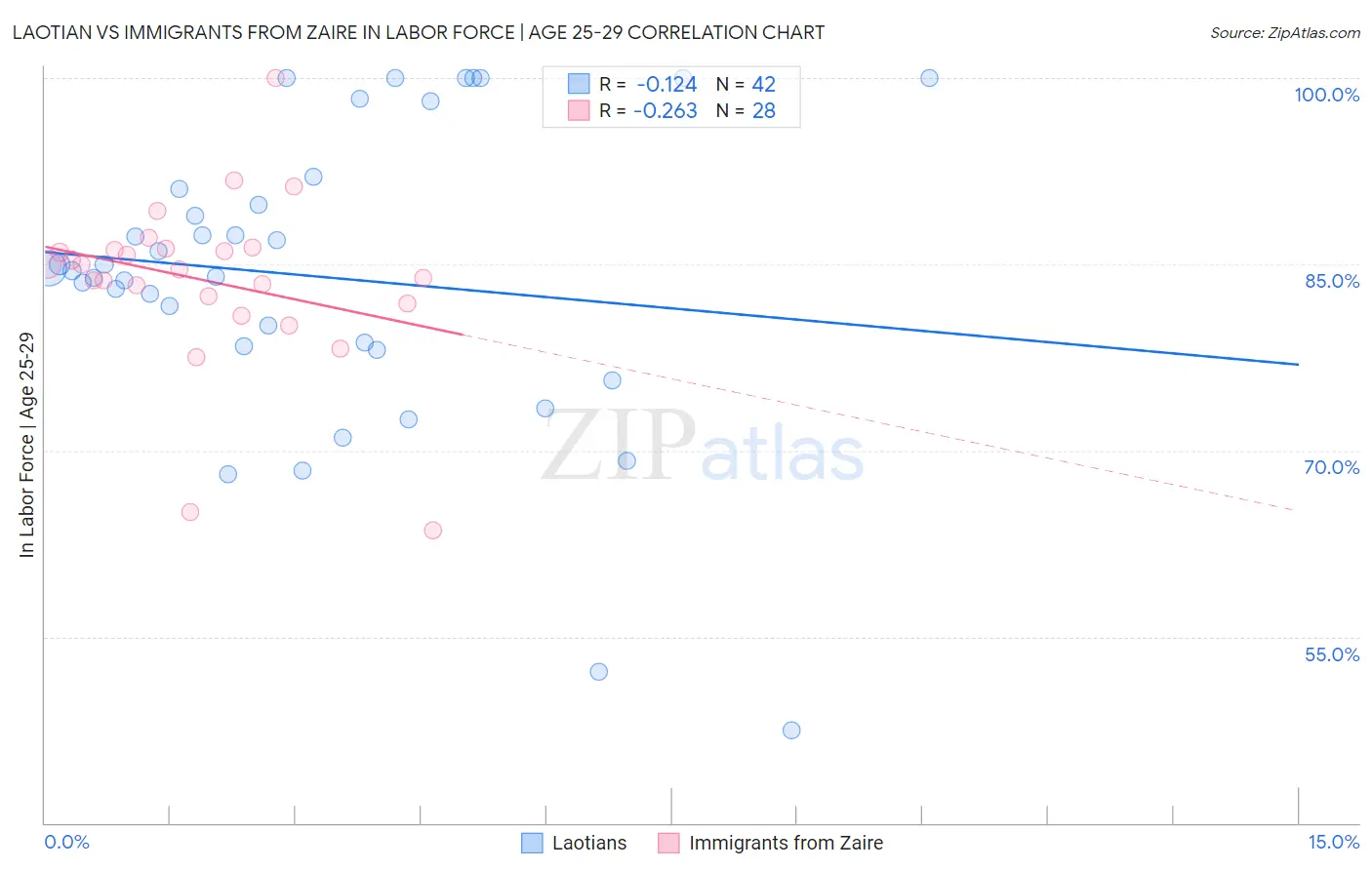 Laotian vs Immigrants from Zaire In Labor Force | Age 25-29