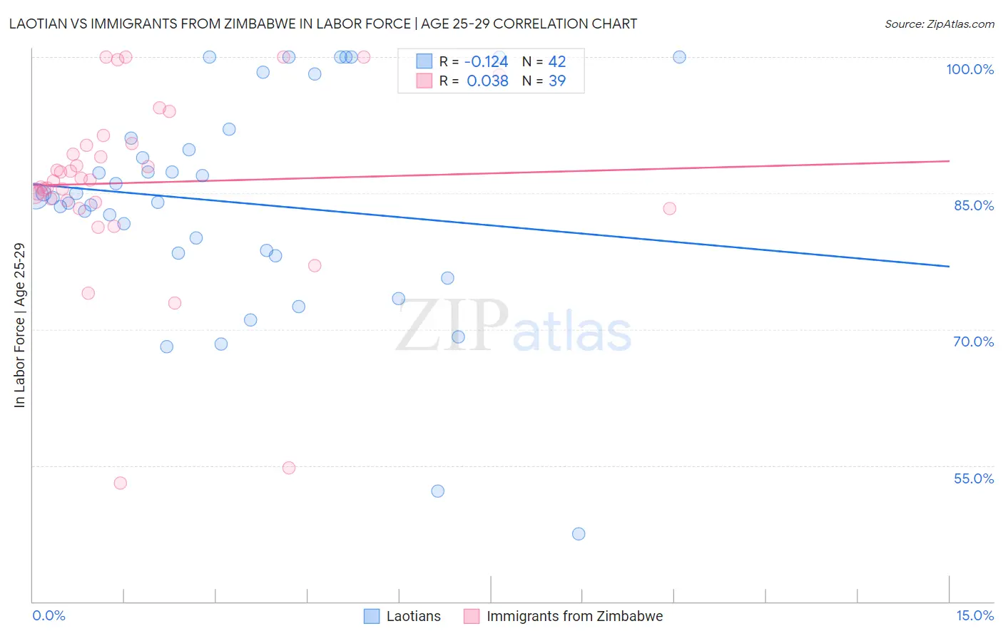 Laotian vs Immigrants from Zimbabwe In Labor Force | Age 25-29