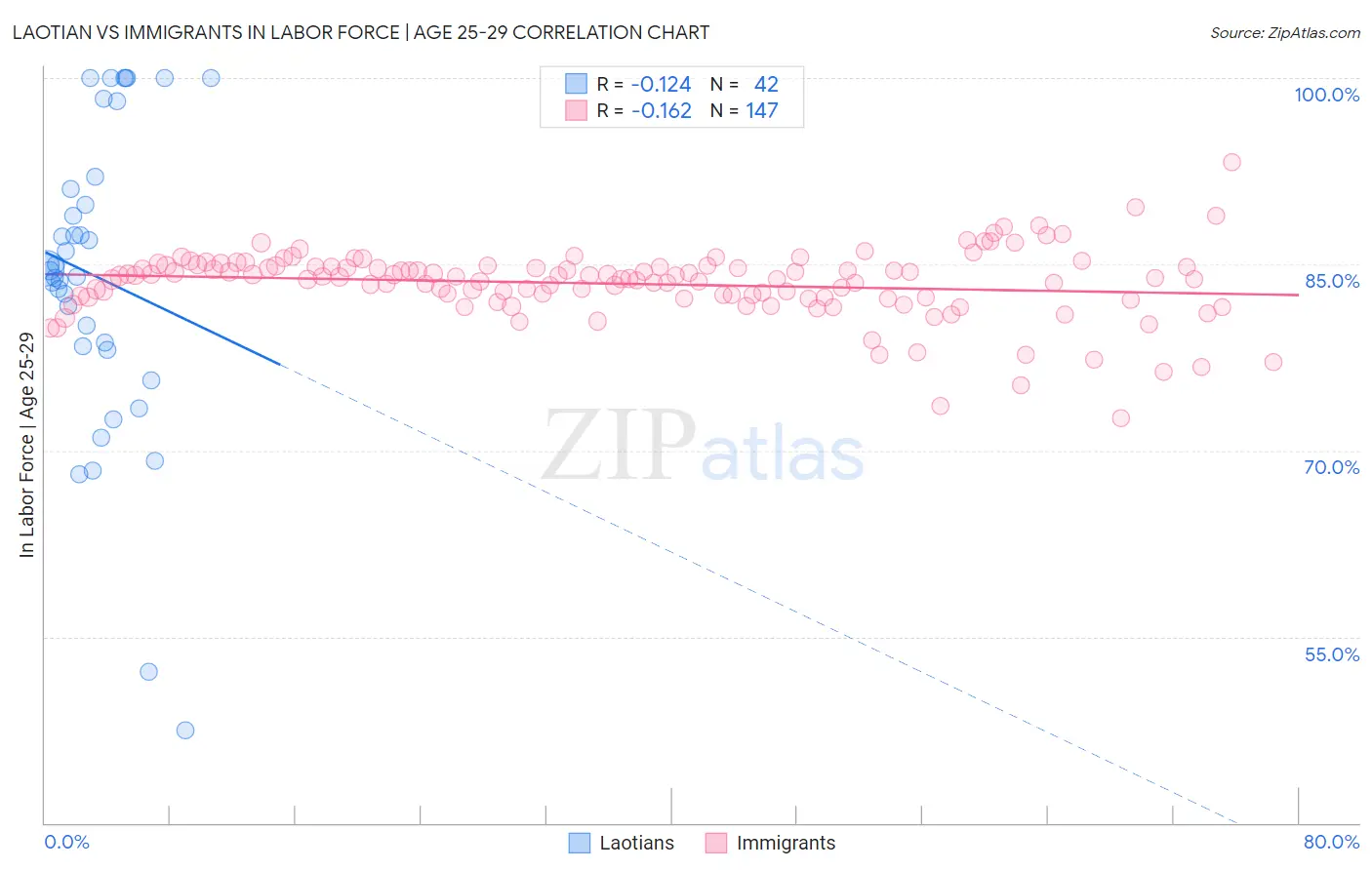 Laotian vs Immigrants In Labor Force | Age 25-29