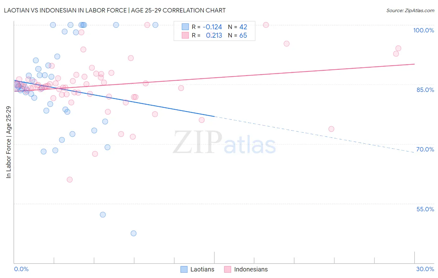 Laotian vs Indonesian In Labor Force | Age 25-29