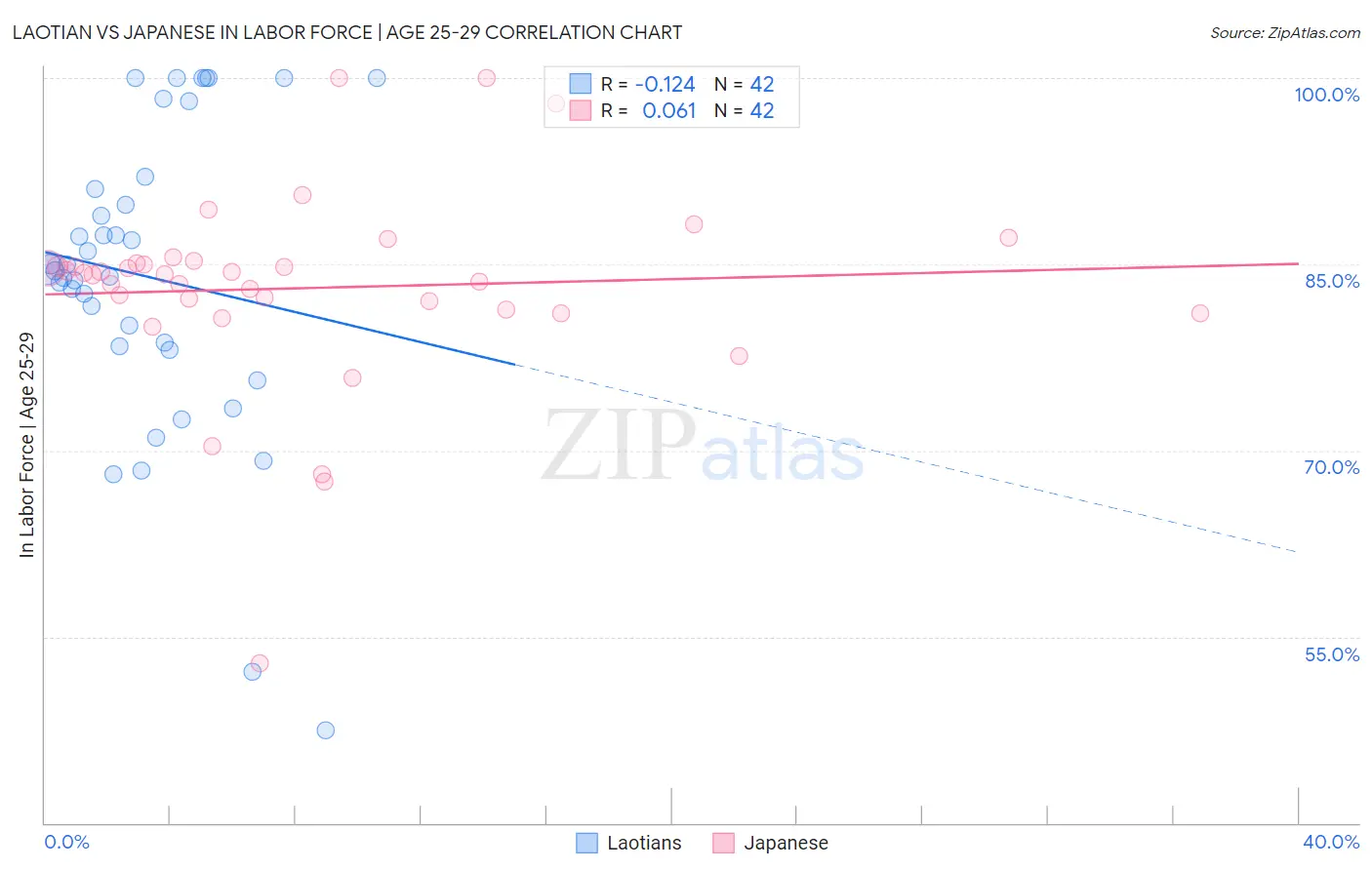 Laotian vs Japanese In Labor Force | Age 25-29