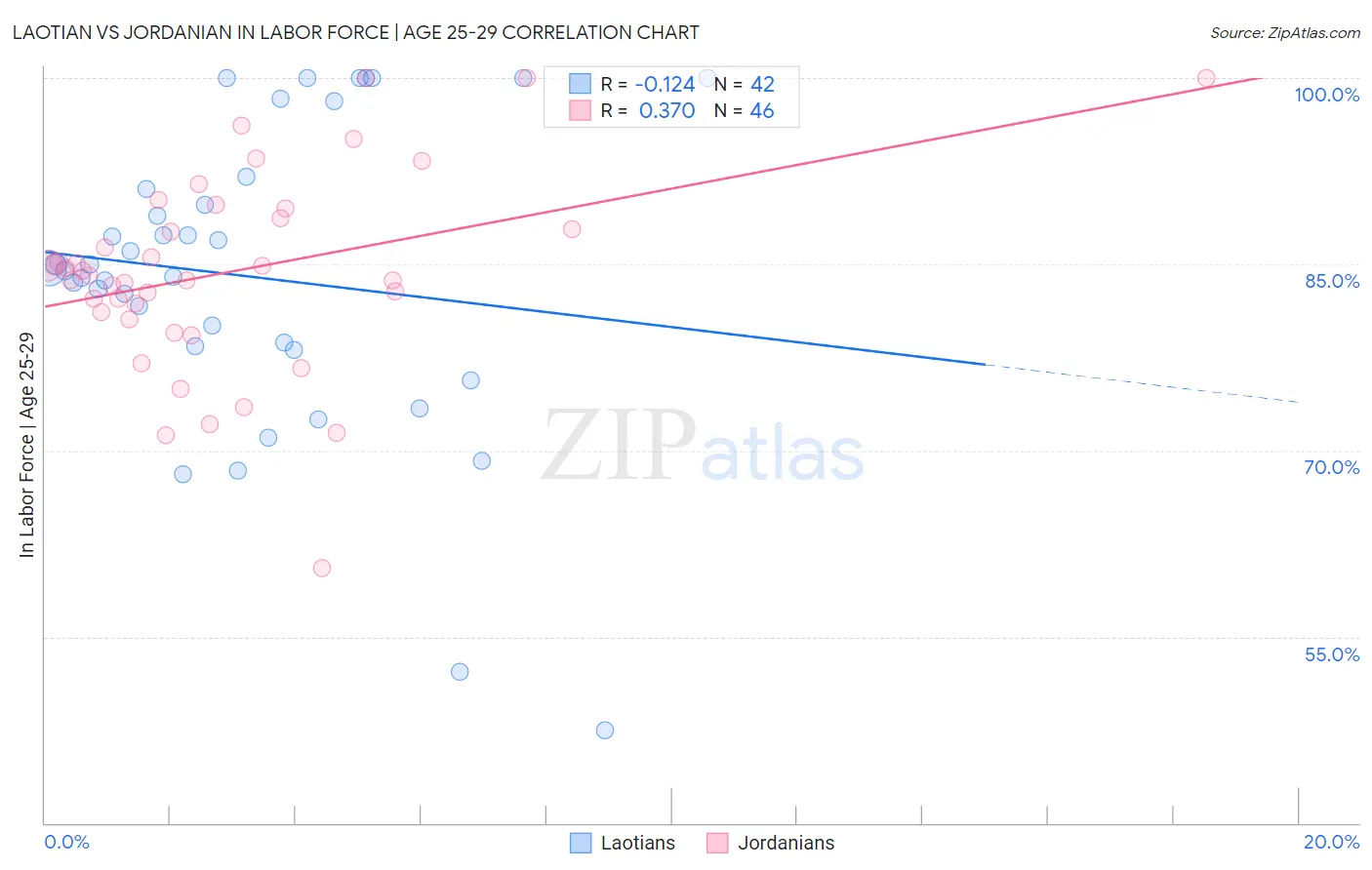 Laotian vs Jordanian In Labor Force | Age 25-29