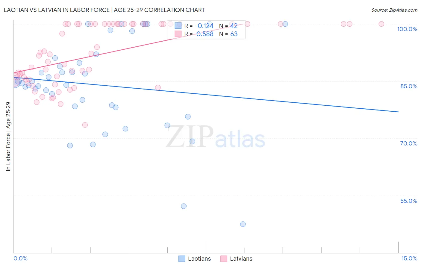 Laotian vs Latvian In Labor Force | Age 25-29
