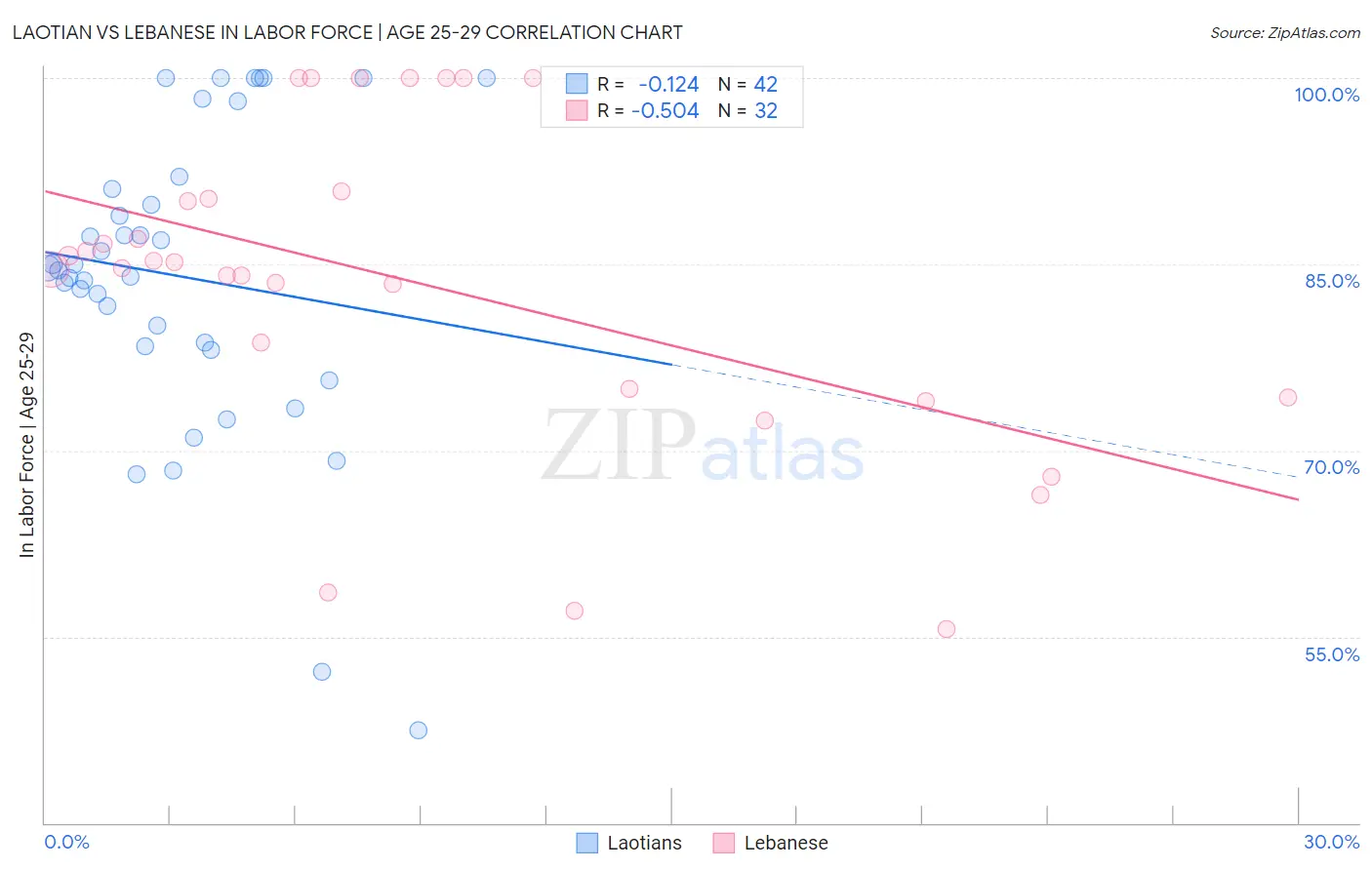 Laotian vs Lebanese In Labor Force | Age 25-29