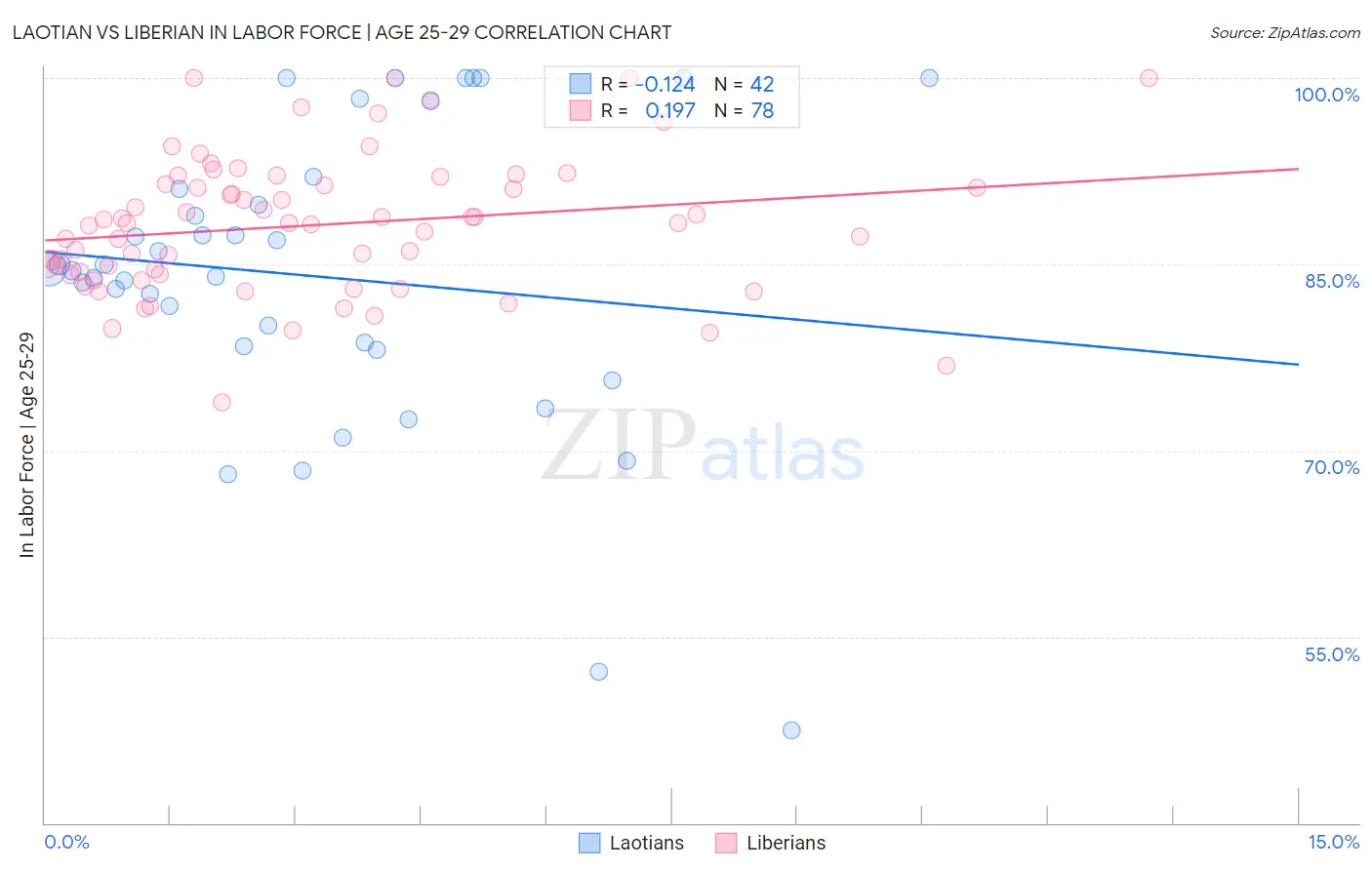 Laotian vs Liberian In Labor Force | Age 25-29