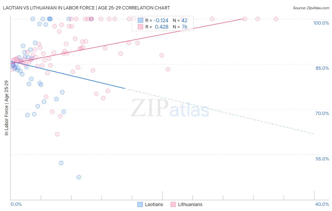 Laotian vs Lithuanian In Labor Force | Age 25-29