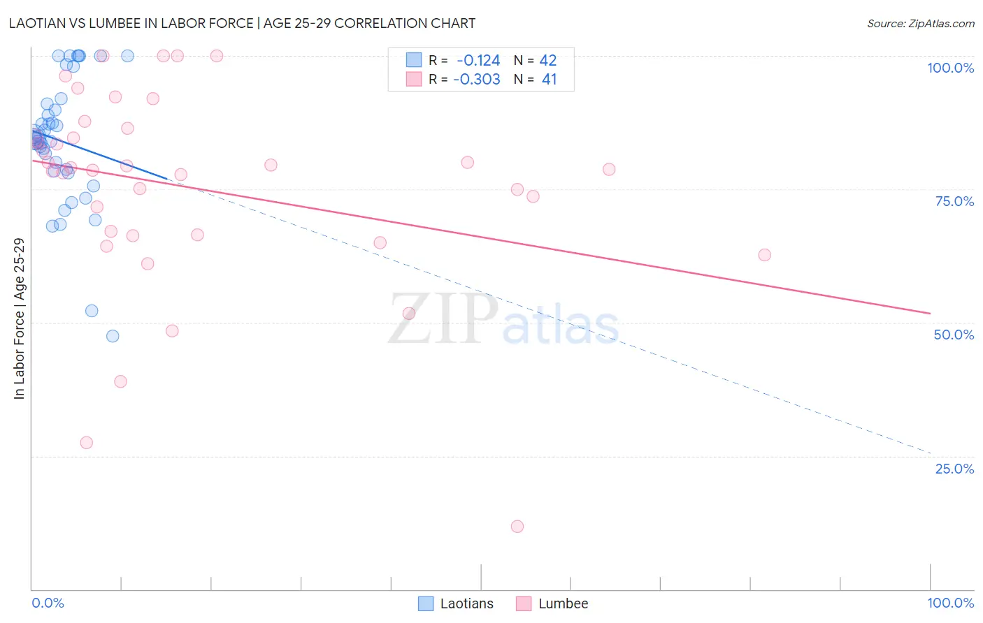 Laotian vs Lumbee In Labor Force | Age 25-29
