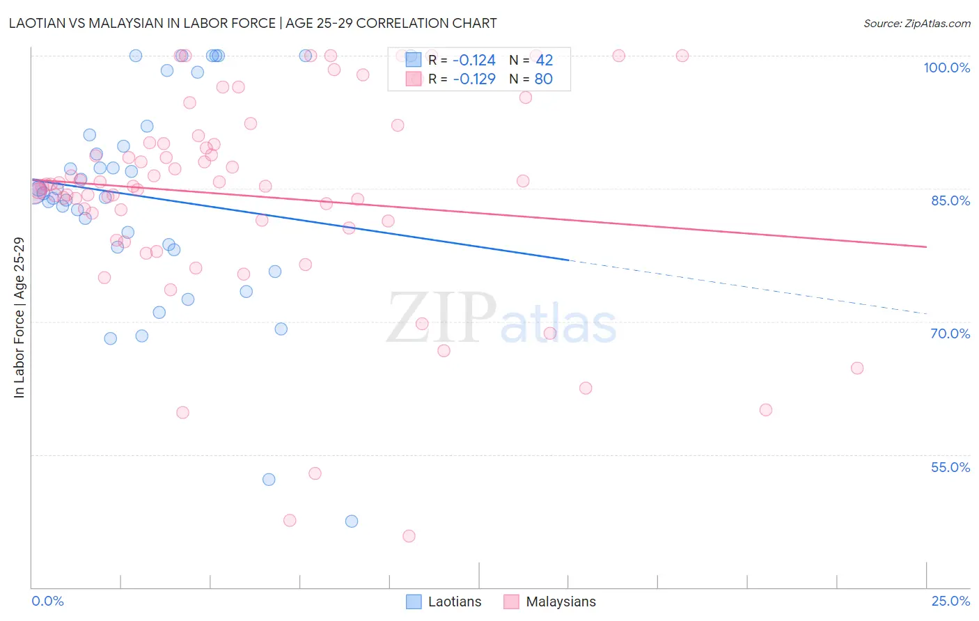 Laotian vs Malaysian In Labor Force | Age 25-29