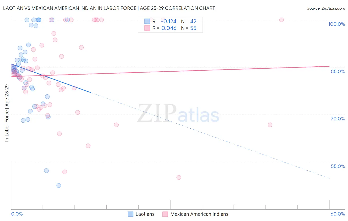 Laotian vs Mexican American Indian In Labor Force | Age 25-29