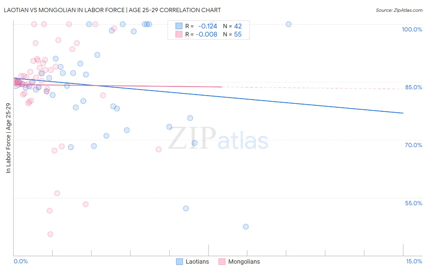 Laotian vs Mongolian In Labor Force | Age 25-29