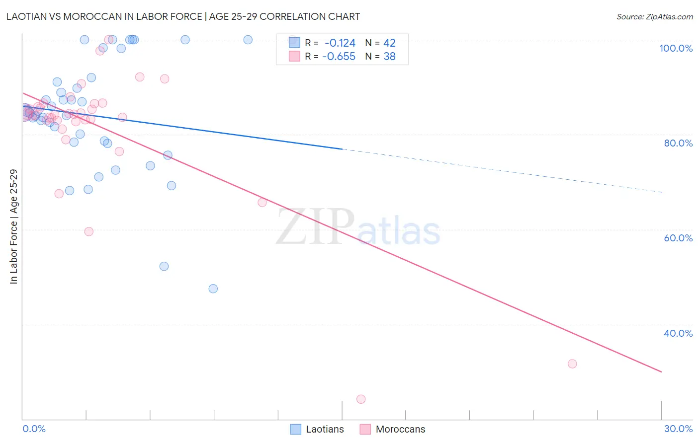 Laotian vs Moroccan In Labor Force | Age 25-29