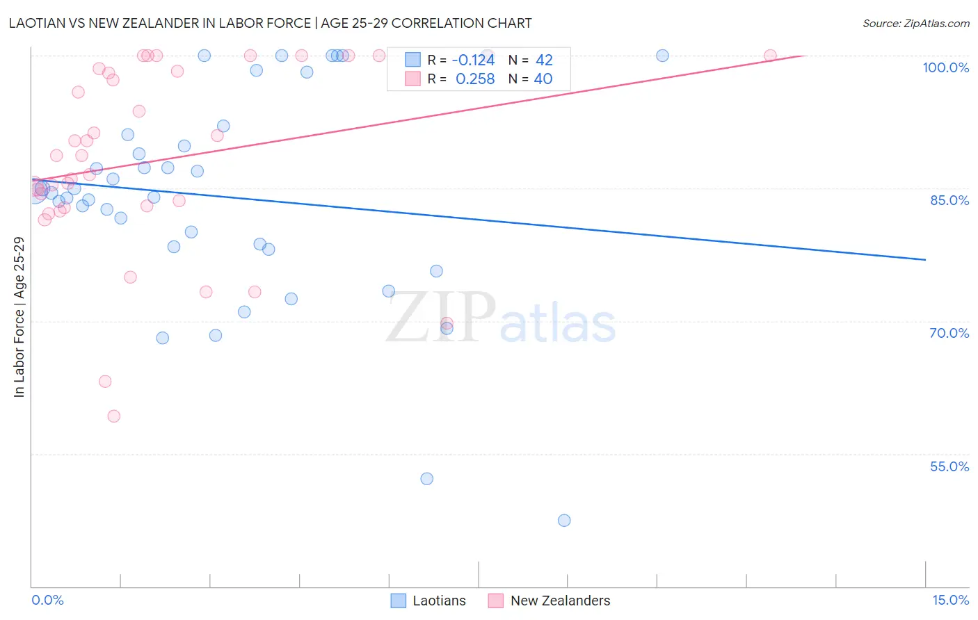 Laotian vs New Zealander In Labor Force | Age 25-29