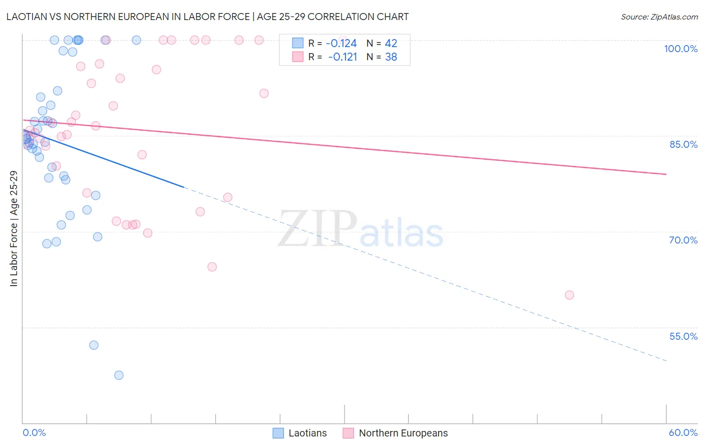 Laotian vs Northern European In Labor Force | Age 25-29