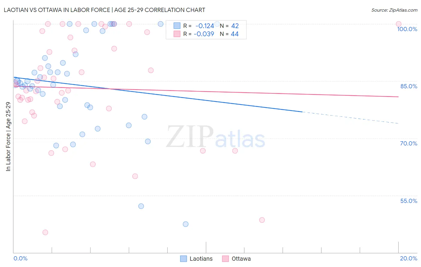 Laotian vs Ottawa In Labor Force | Age 25-29