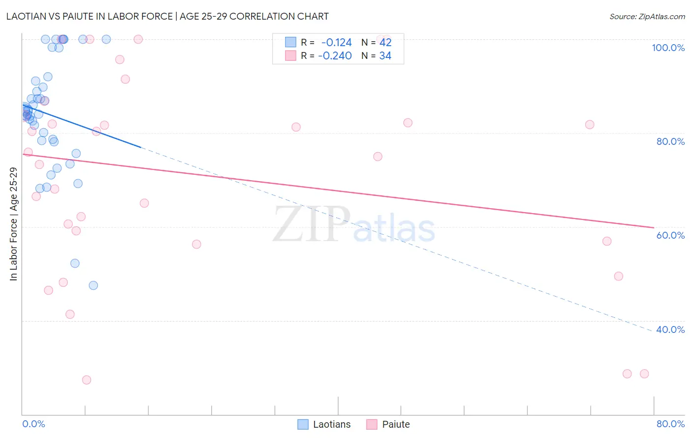 Laotian vs Paiute In Labor Force | Age 25-29