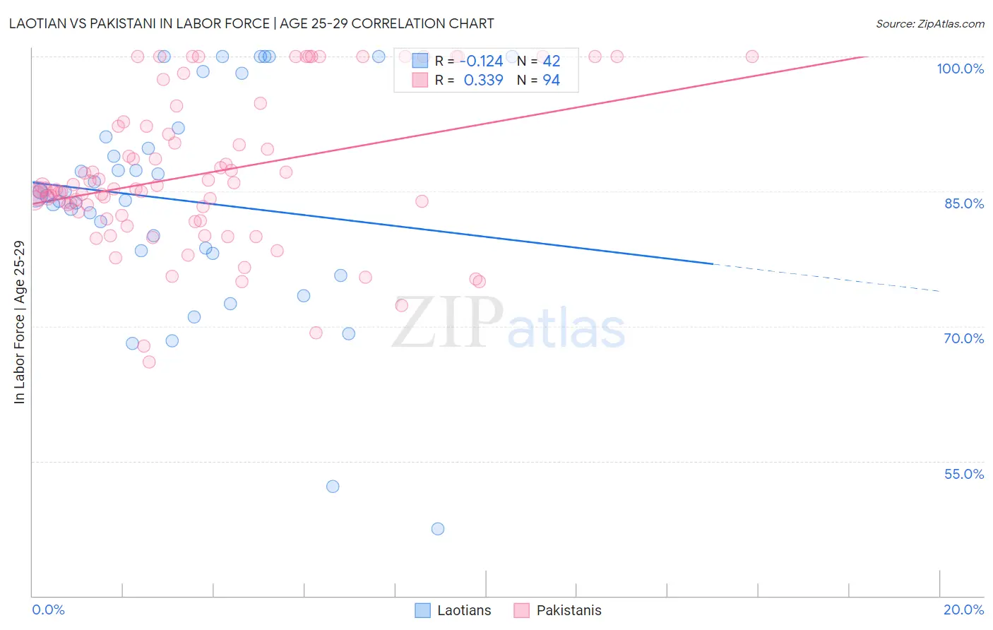 Laotian vs Pakistani In Labor Force | Age 25-29