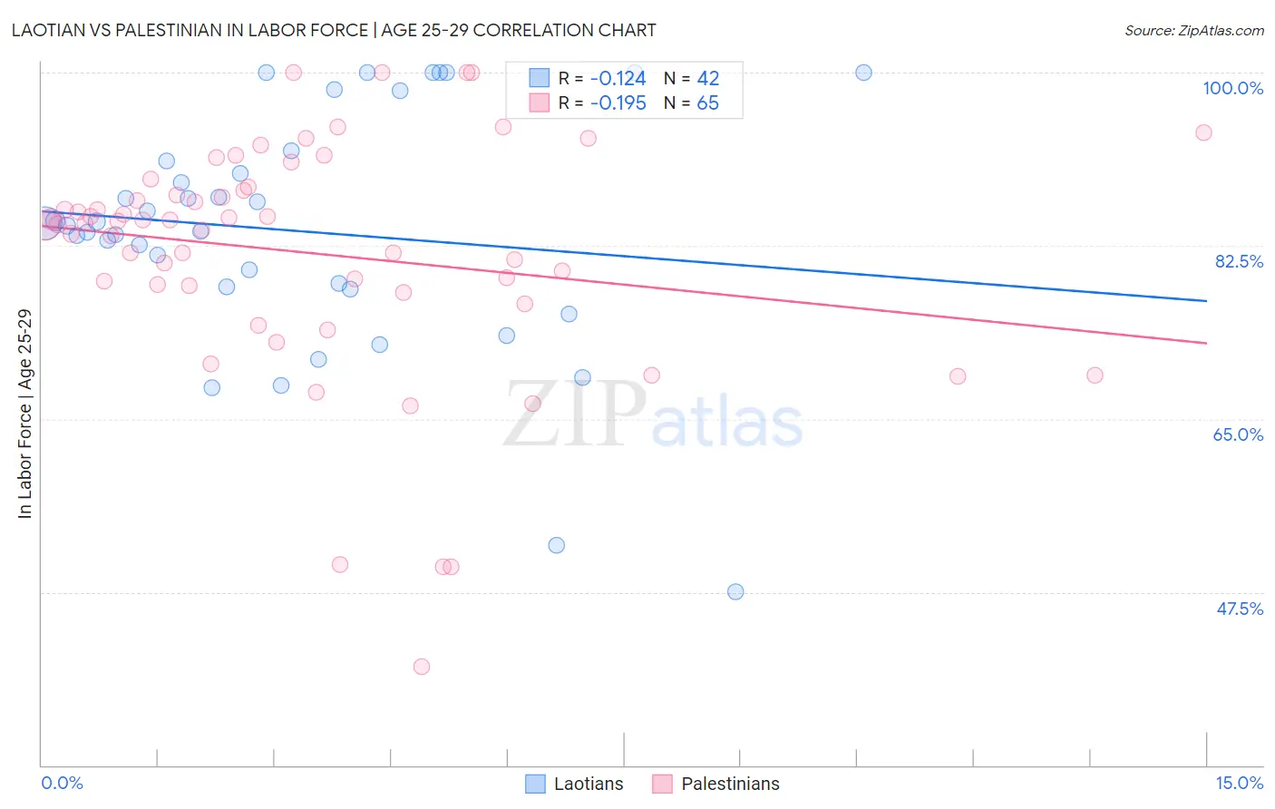 Laotian vs Palestinian In Labor Force | Age 25-29