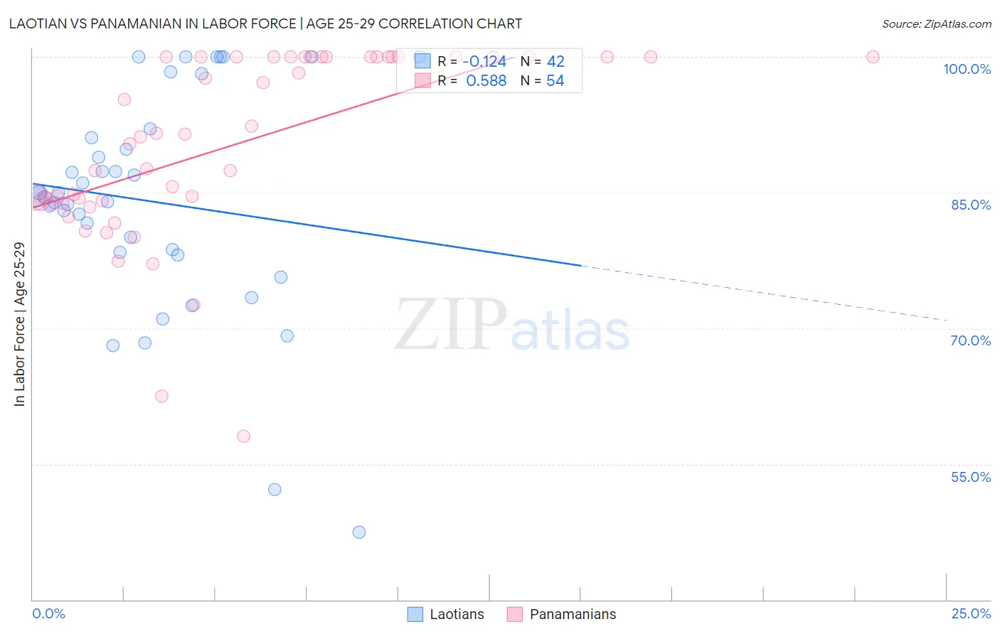 Laotian vs Panamanian In Labor Force | Age 25-29