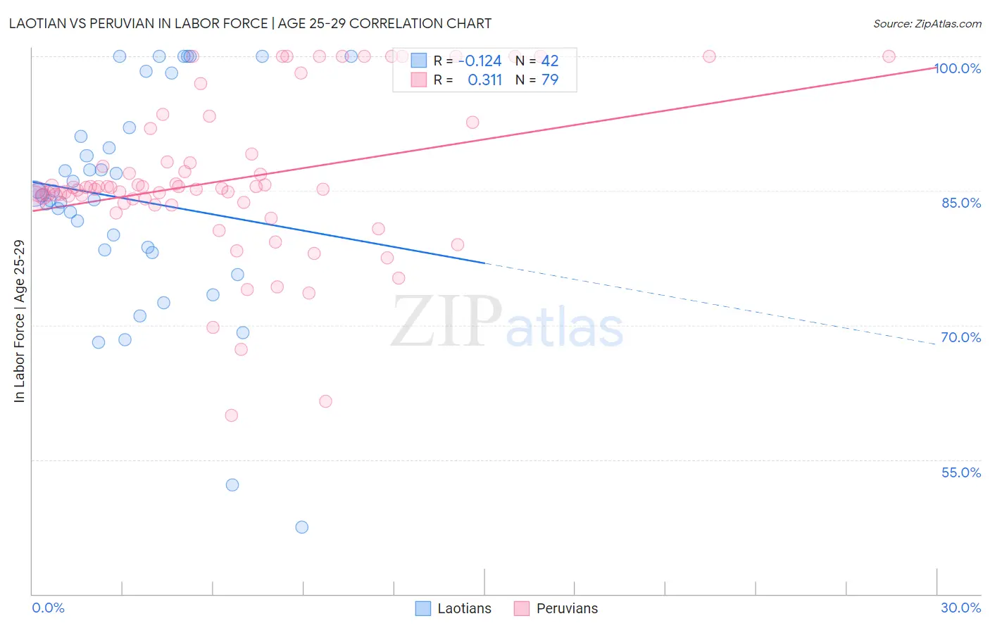 Laotian vs Peruvian In Labor Force | Age 25-29