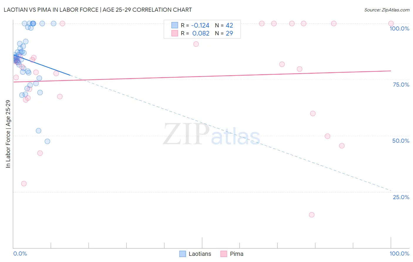 Laotian vs Pima In Labor Force | Age 25-29