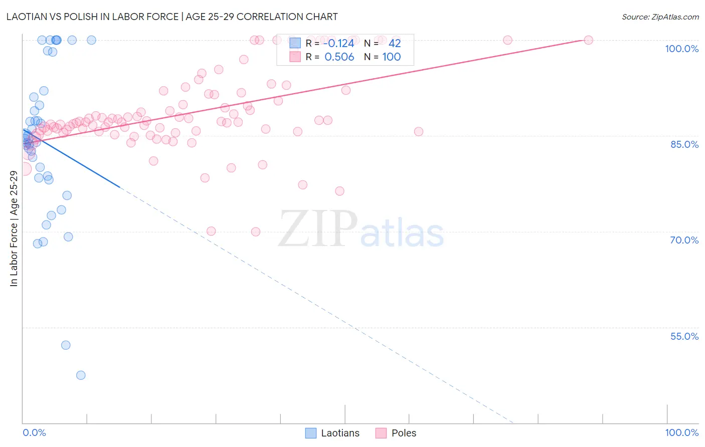 Laotian vs Polish In Labor Force | Age 25-29