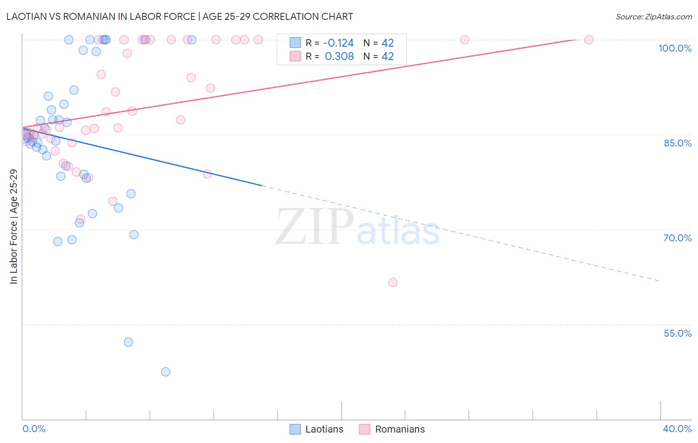 Laotian vs Romanian In Labor Force | Age 25-29