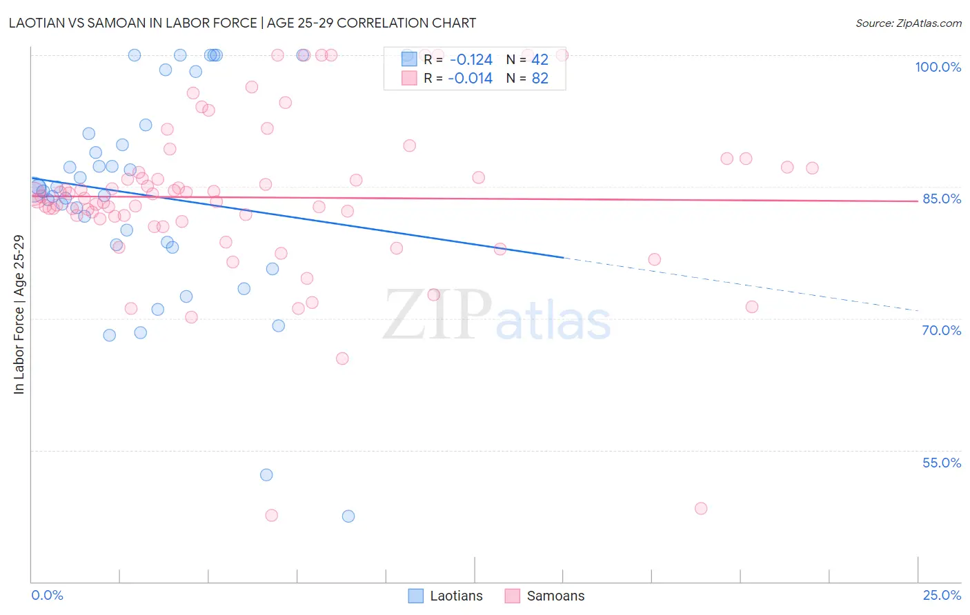 Laotian vs Samoan In Labor Force | Age 25-29