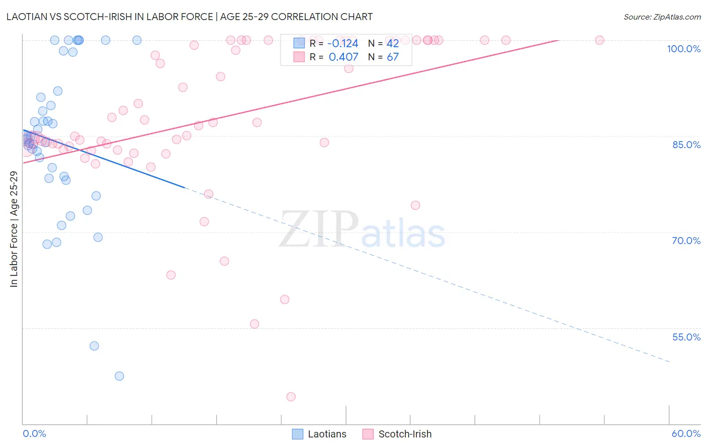 Laotian vs Scotch-Irish In Labor Force | Age 25-29
