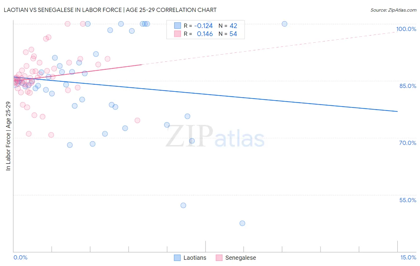 Laotian vs Senegalese In Labor Force | Age 25-29