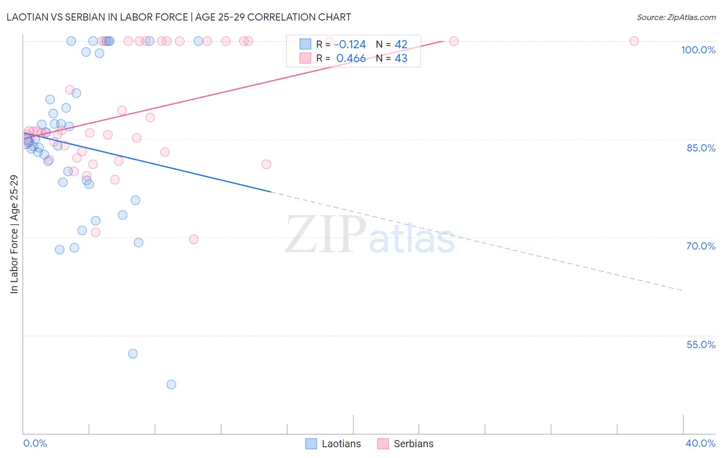 Laotian vs Serbian In Labor Force | Age 25-29