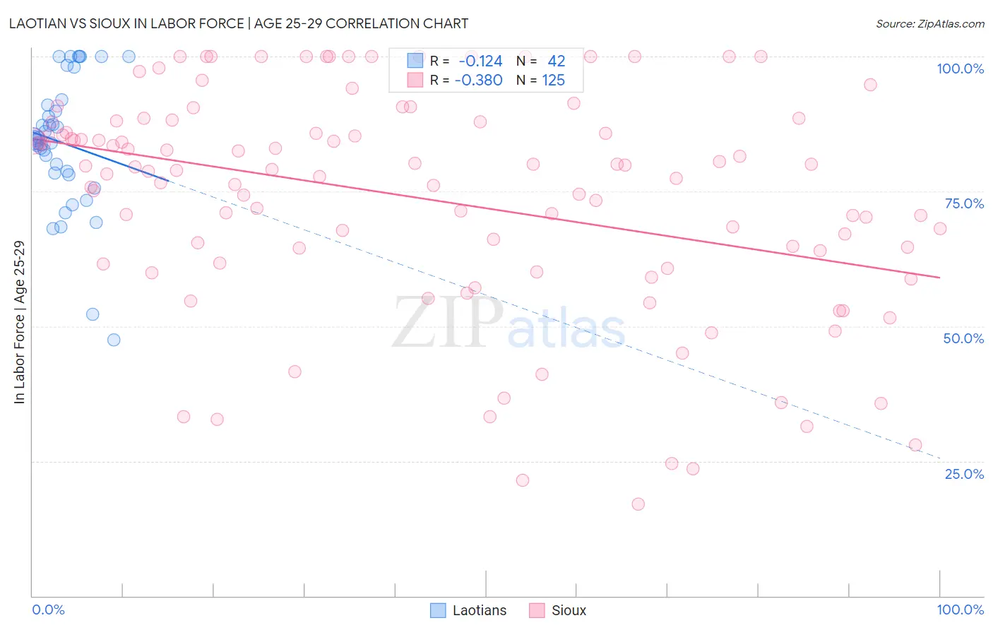 Laotian vs Sioux In Labor Force | Age 25-29