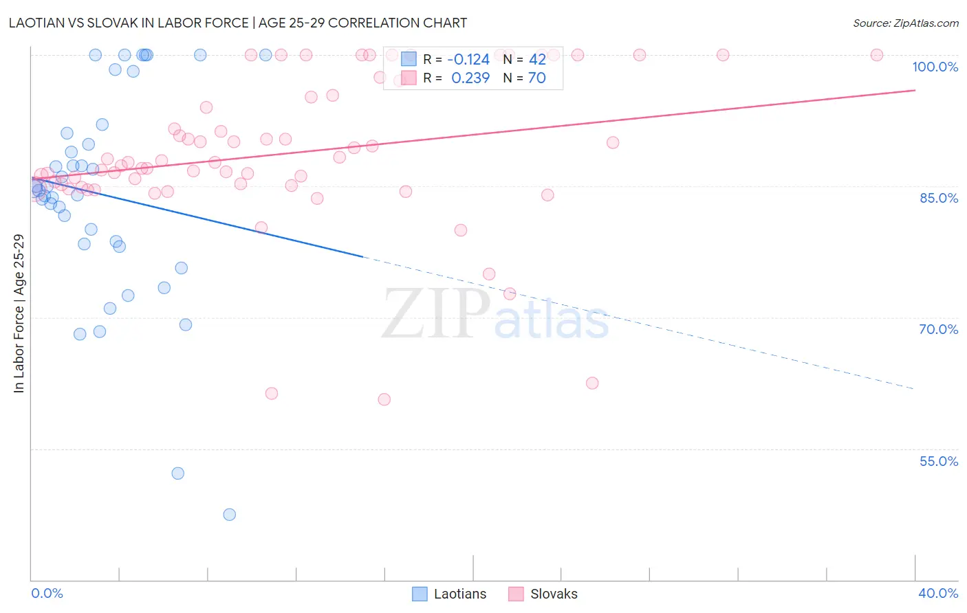 Laotian vs Slovak In Labor Force | Age 25-29