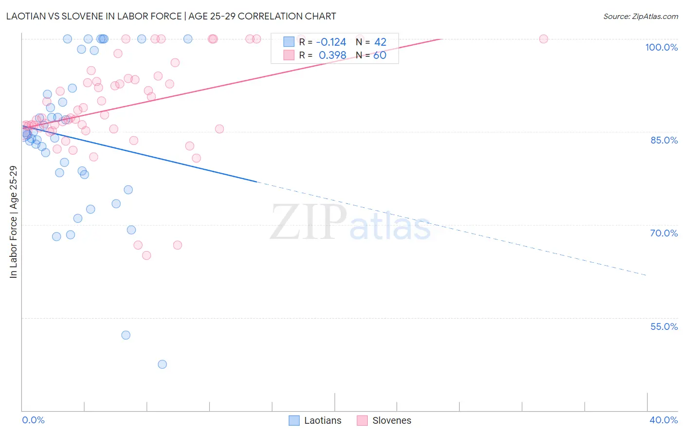 Laotian vs Slovene In Labor Force | Age 25-29