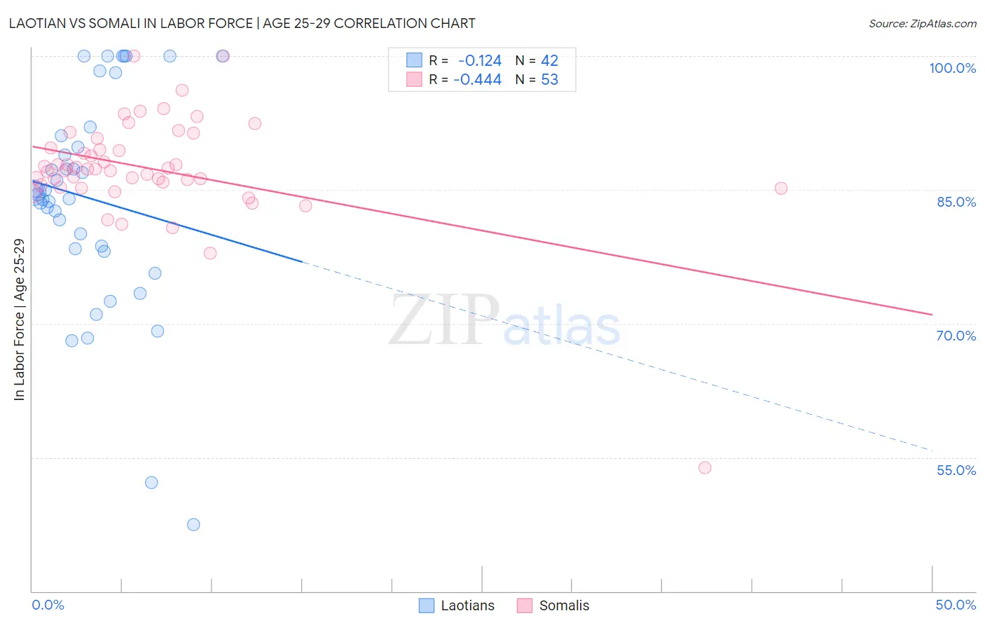 Laotian vs Somali In Labor Force | Age 25-29