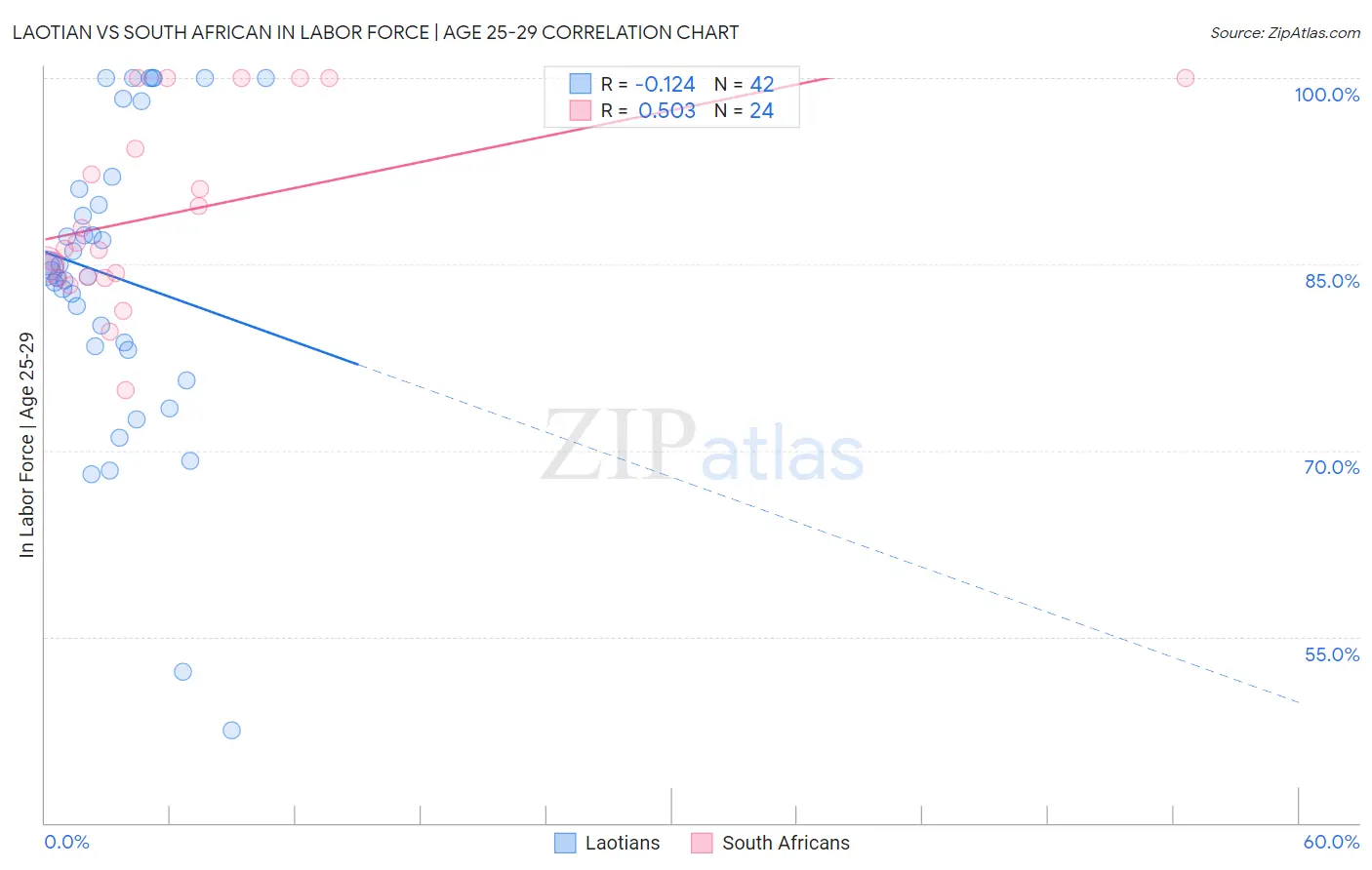 Laotian vs South African In Labor Force | Age 25-29