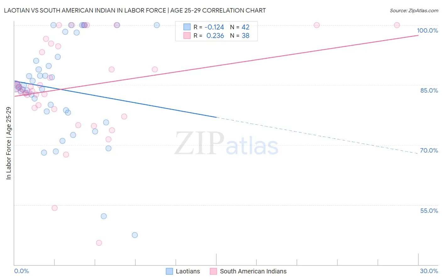 Laotian vs South American Indian In Labor Force | Age 25-29