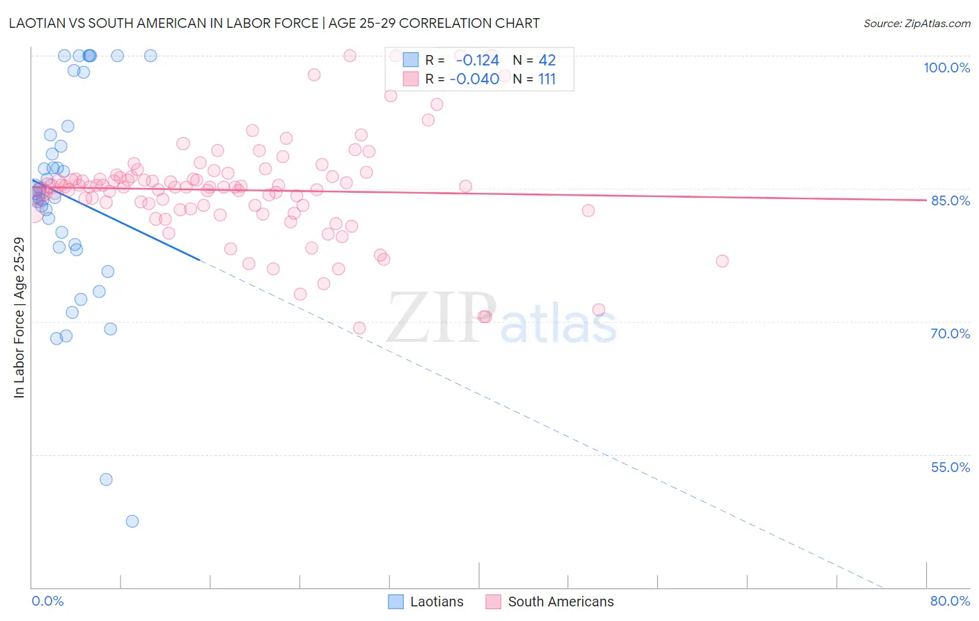 Laotian vs South American In Labor Force | Age 25-29