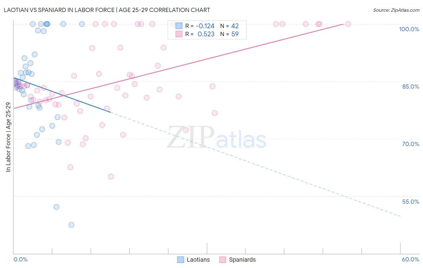 Laotian vs Spaniard In Labor Force | Age 25-29