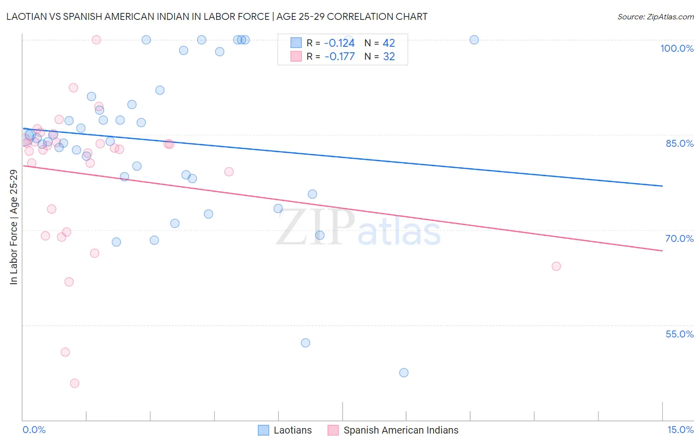 Laotian vs Spanish American Indian In Labor Force | Age 25-29