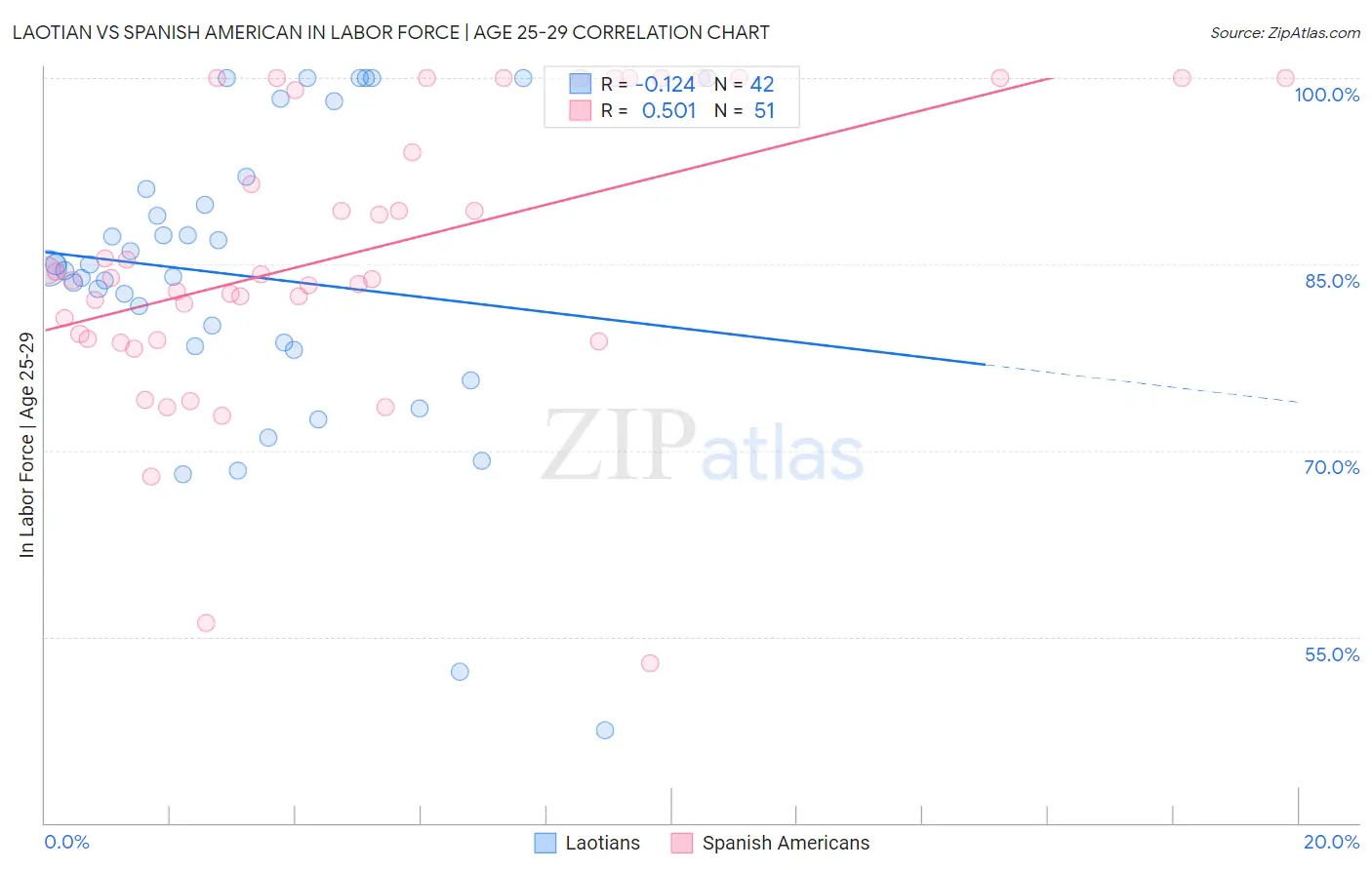 Laotian vs Spanish American In Labor Force | Age 25-29