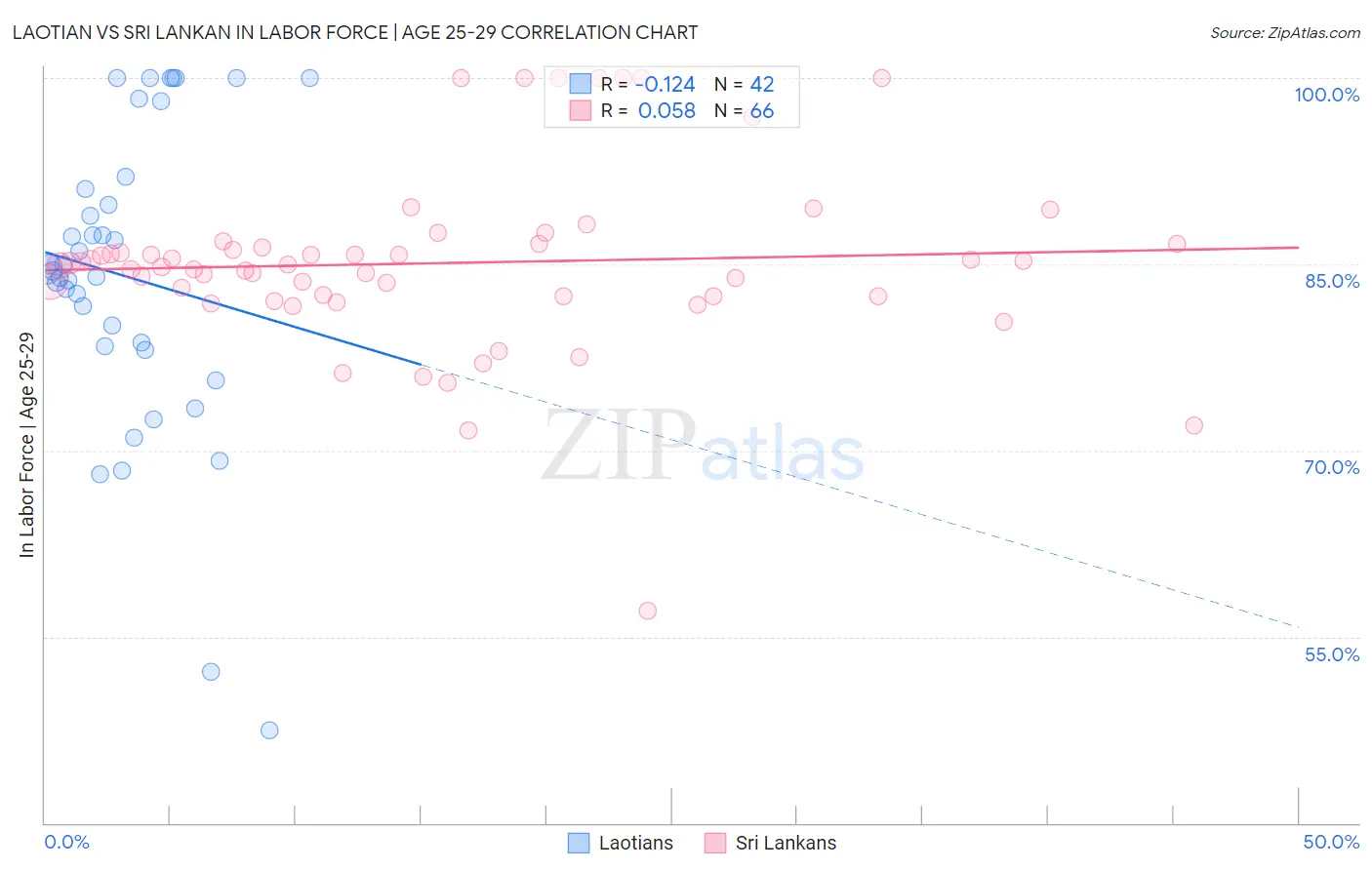Laotian vs Sri Lankan In Labor Force | Age 25-29