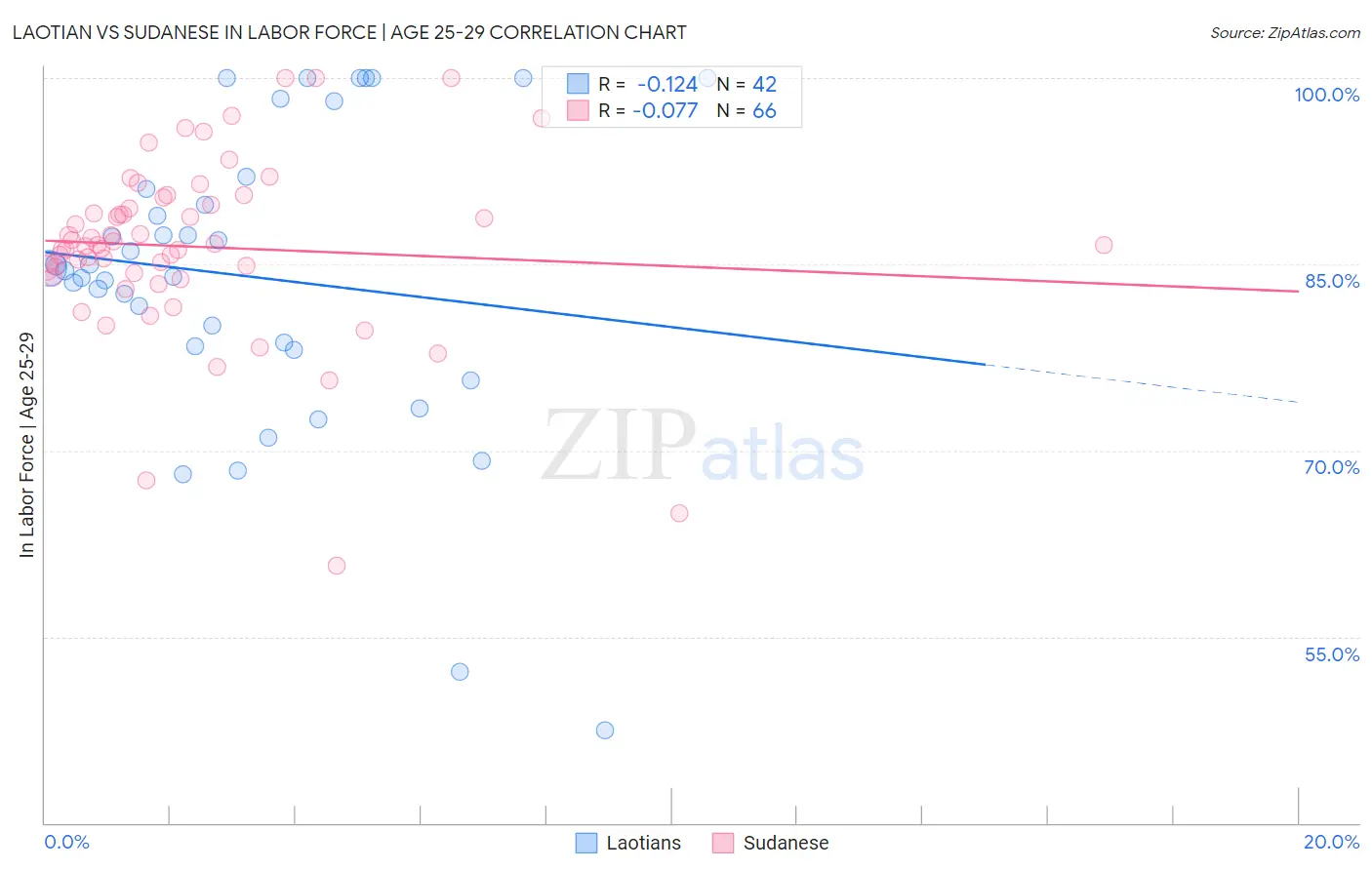 Laotian vs Sudanese In Labor Force | Age 25-29