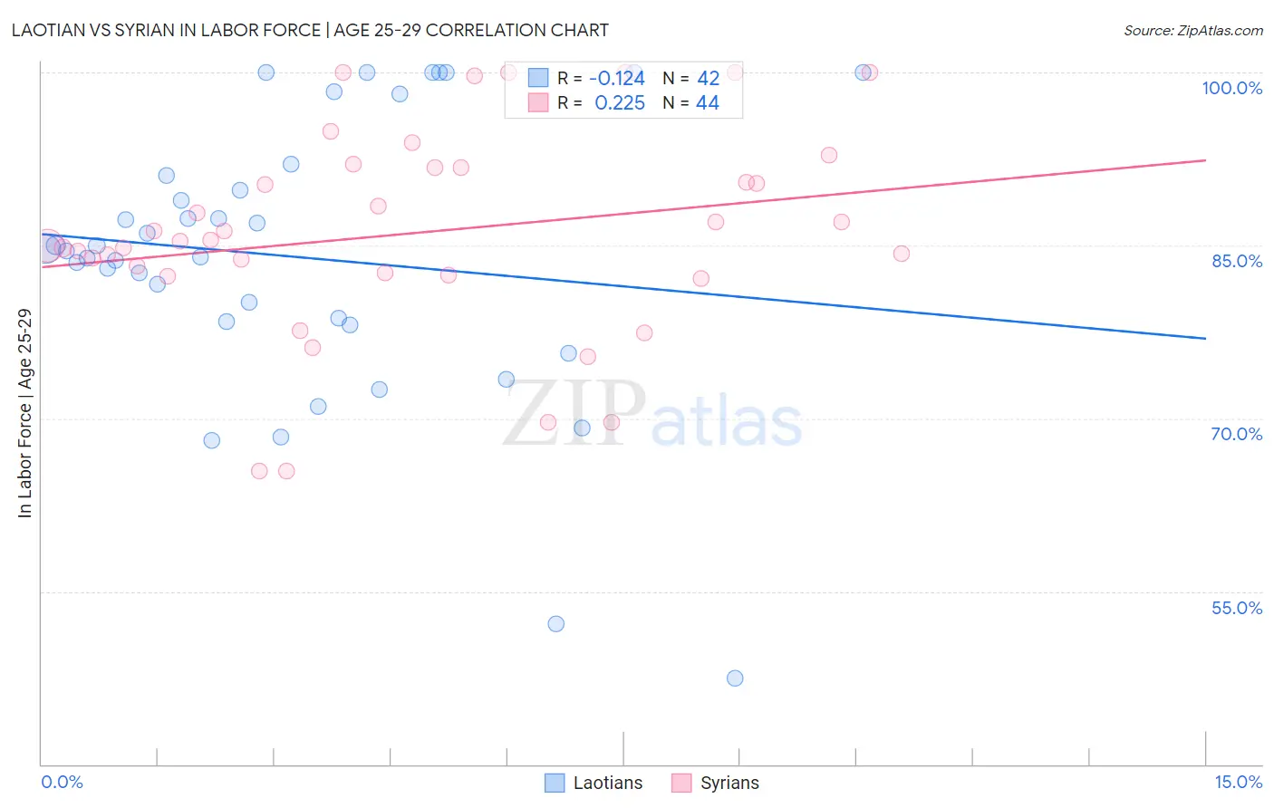 Laotian vs Syrian In Labor Force | Age 25-29