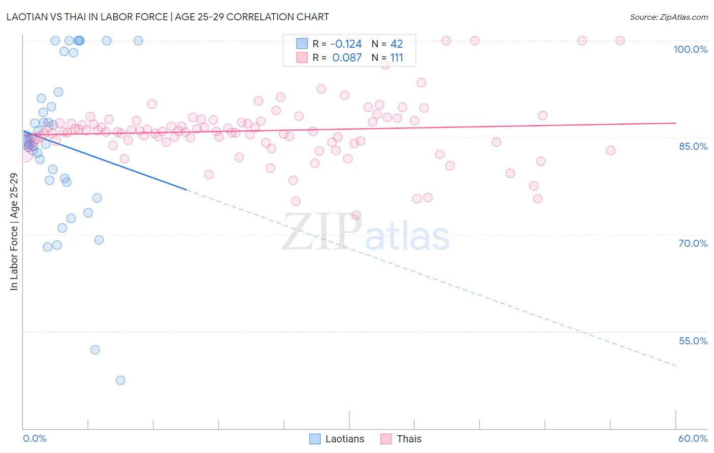 Laotian vs Thai In Labor Force | Age 25-29