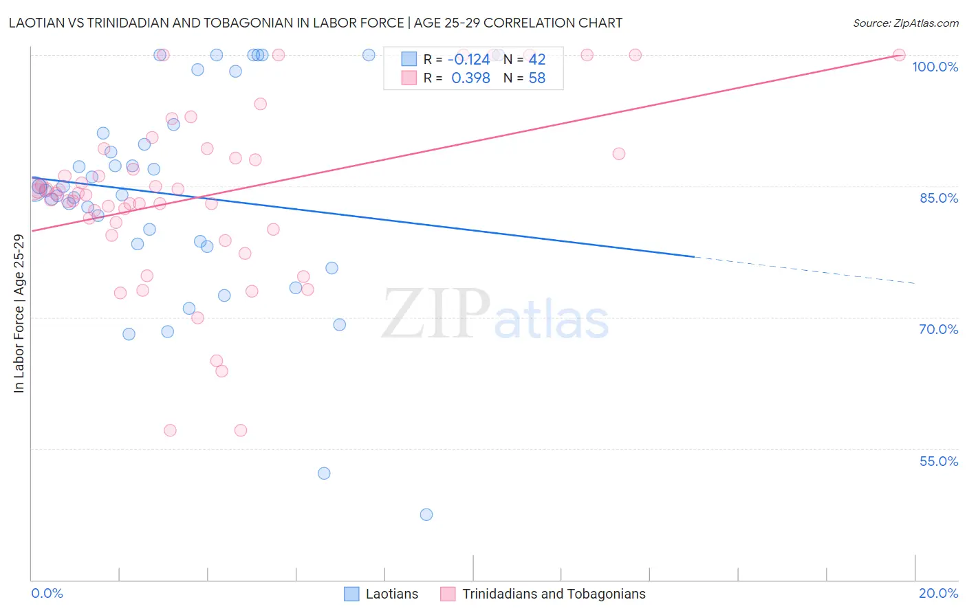 Laotian vs Trinidadian and Tobagonian In Labor Force | Age 25-29