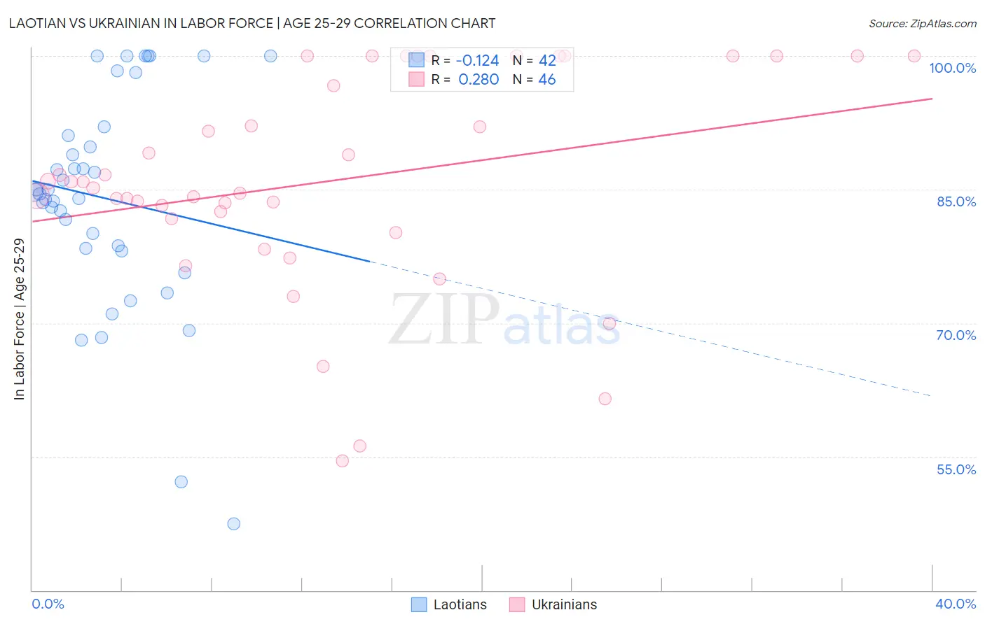 Laotian vs Ukrainian In Labor Force | Age 25-29