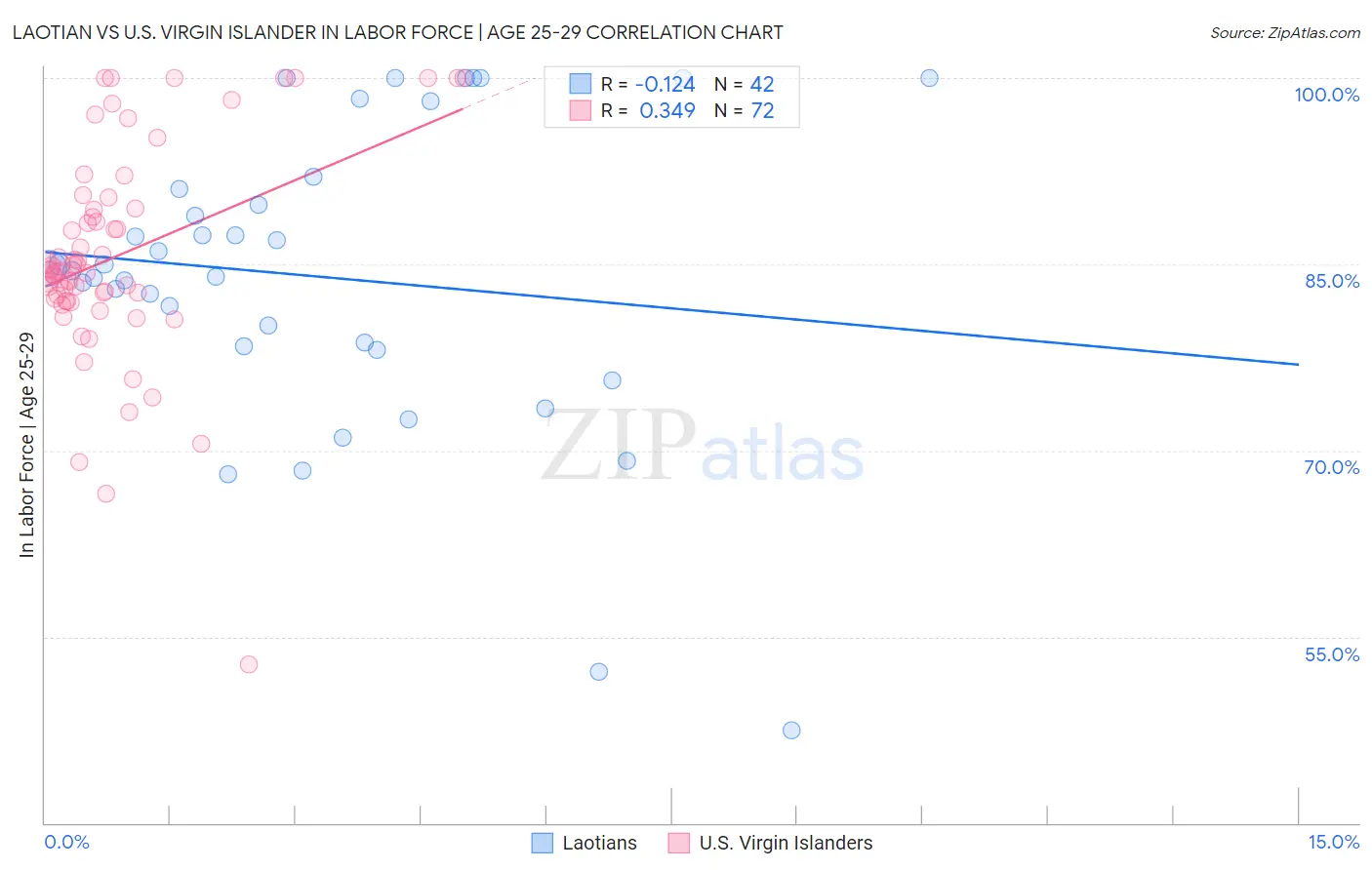 Laotian vs U.S. Virgin Islander In Labor Force | Age 25-29