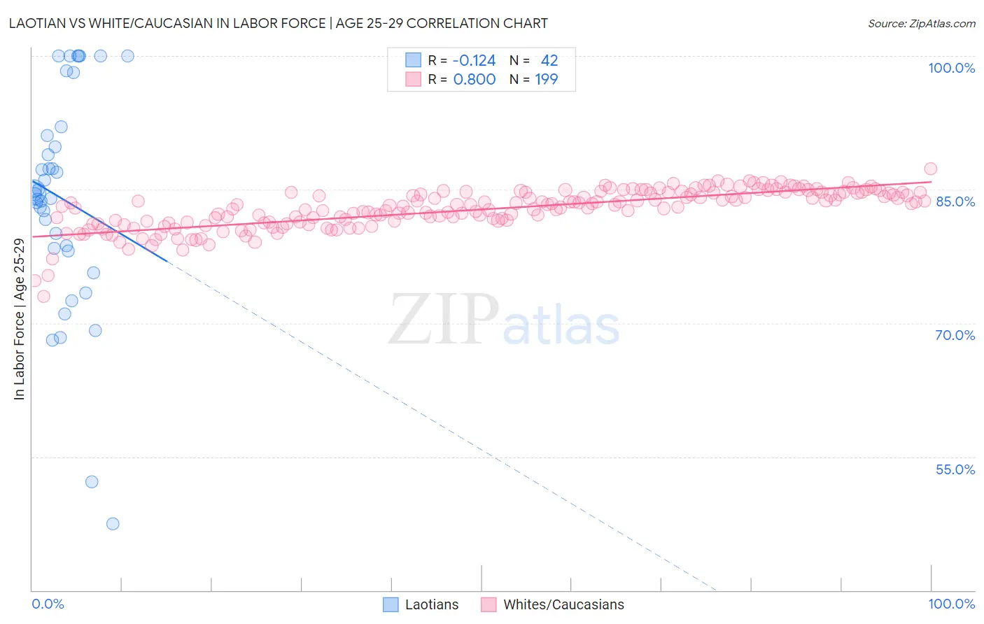 Laotian vs White/Caucasian In Labor Force | Age 25-29